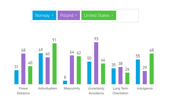 https://www.hofstede-insights.com/country-comparison/norway,poland,the-usa/